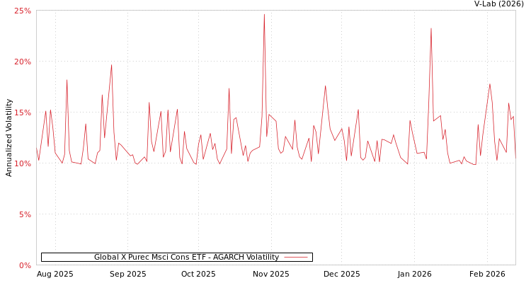 graph of Global X Purec Msci Cons ETF AGARCH