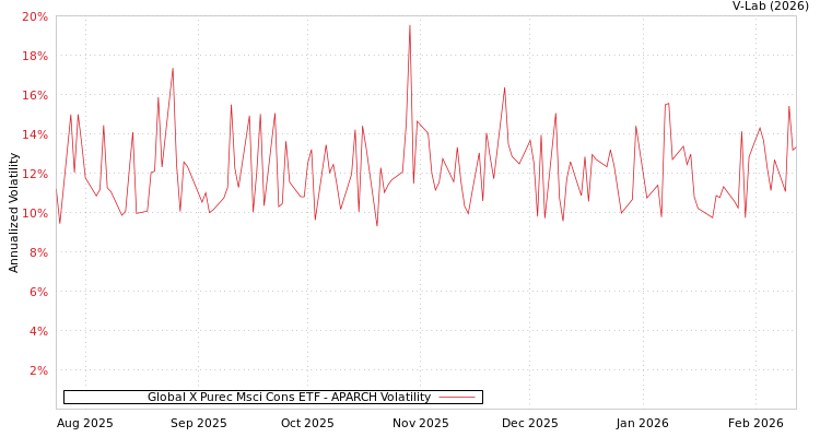 graph of Global X Purec Msci Cons ETF APARCH