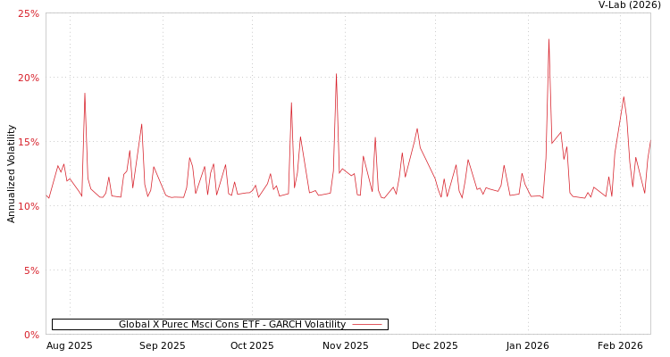 graph of Global X Purec Msci Cons ETF GARCH