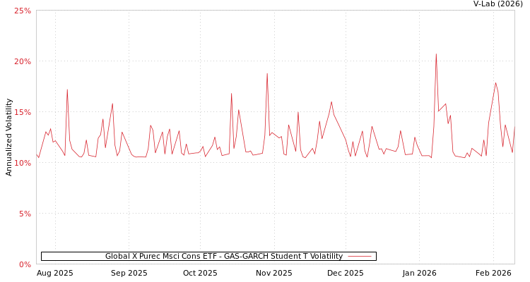 graph of Global X Purec Msci Cons ETF GAS-GARCH-T
