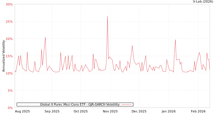 graph of Global X Purec Msci Cons ETF GJR-GARCH