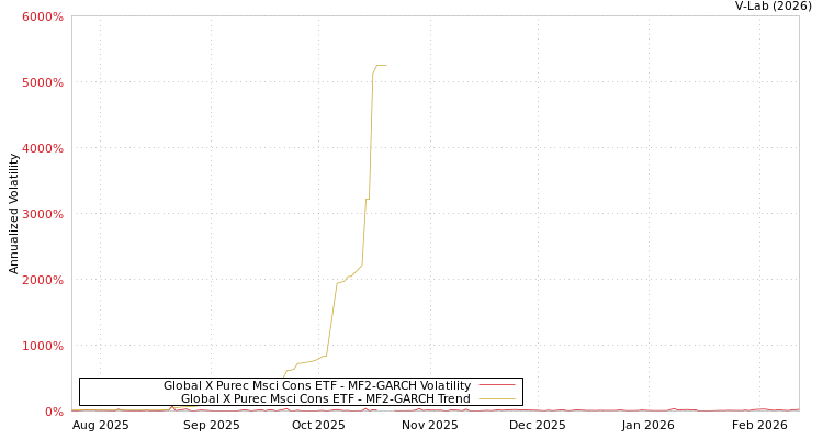 graph of Global X Purec Msci Cons ETF MF2-GARCH
