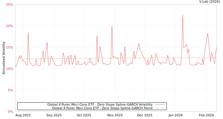 graph of Global X Purec Msci Cons ETF S0GARCH