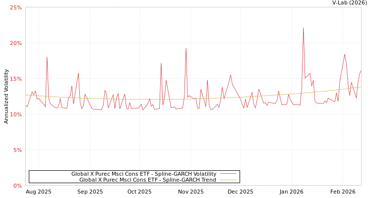 graph of Global X Purec Msci Cons ETF SGARCH