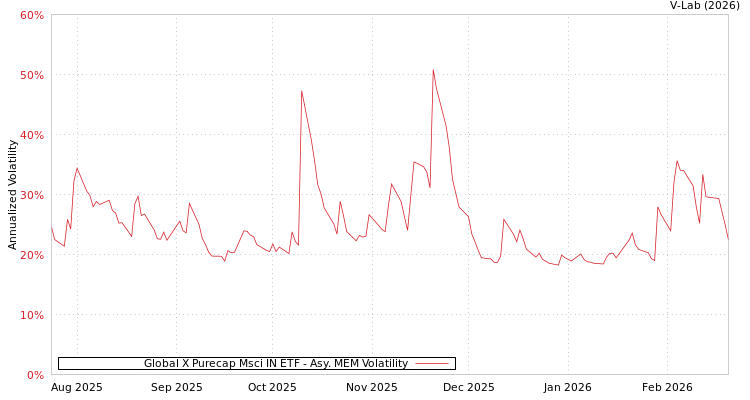graph of Global X Purecap Msci IN ETF AMEM