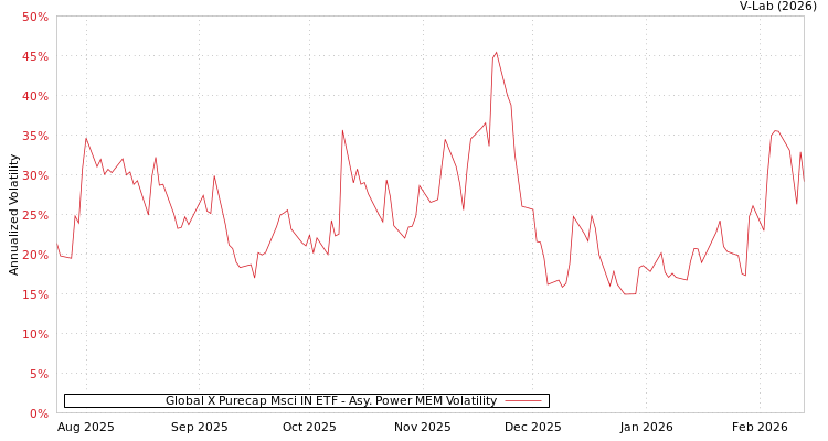 graph of Global X Purecap Msci IN ETF APMEM