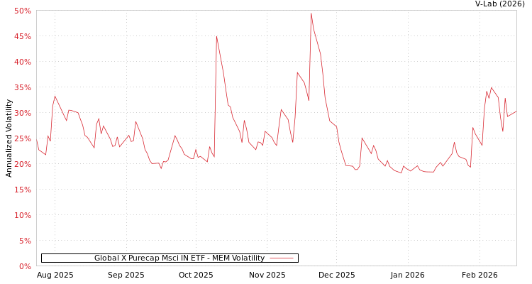 graph of Global X Purecap Msci IN ETF MEM
