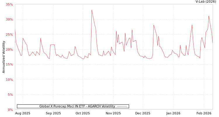 graph of Global X Purecap Msci IN ETF AGARCH