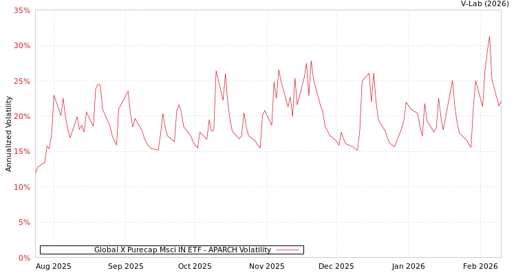 graph of Global X Purecap Msci IN ETF APARCH
