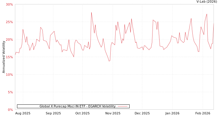 graph of Global X Purecap Msci IN ETF EGARCH