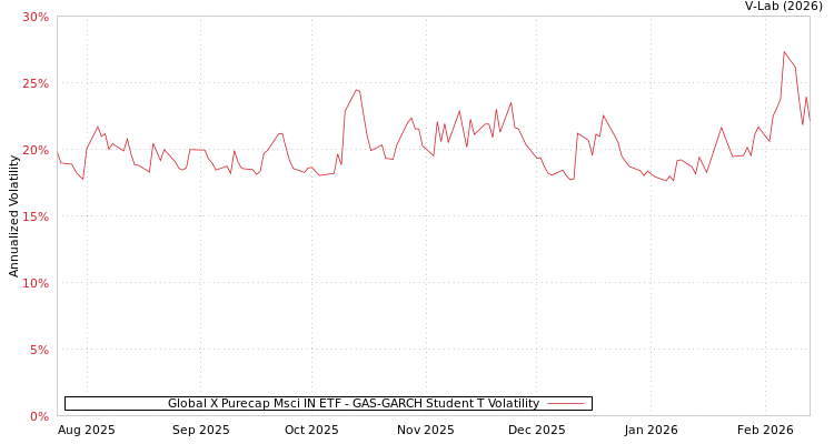 graph of Global X Purecap Msci IN ETF GAS-GARCH-T