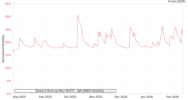 graph of Global X Purecap Msci IN ETF GJR-GARCH