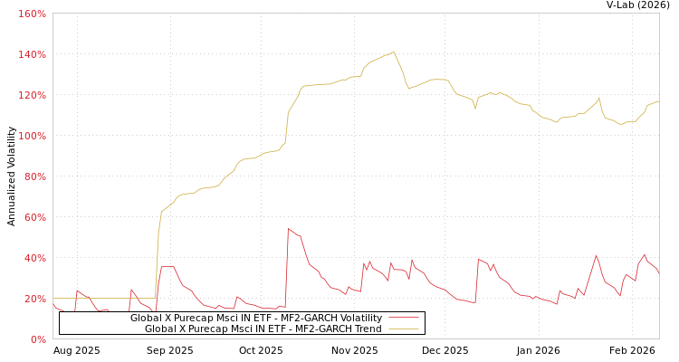 graph of Global X Purecap Msci IN ETF MF2-GARCH
