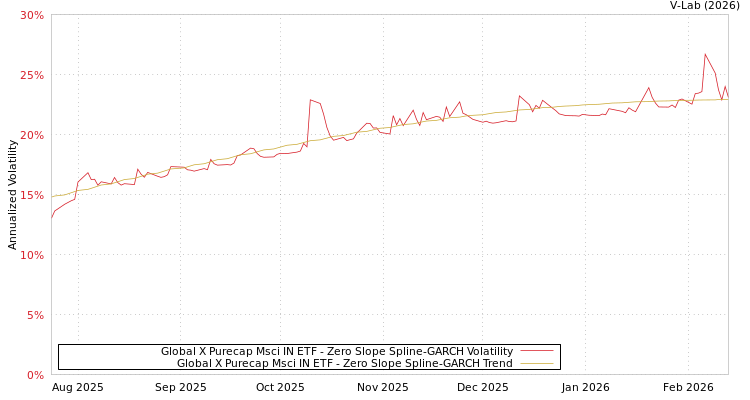 graph of Global X Purecap Msci IN ETF S0GARCH