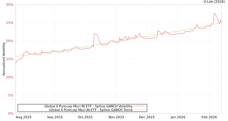 graph of Global X Purecap Msci IN ETF SGARCH