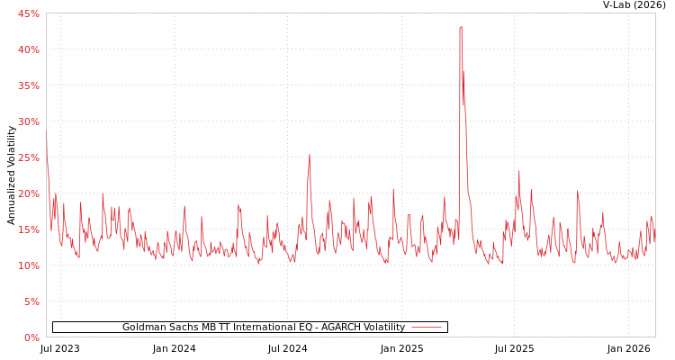 graph of Goldman Sachs MB TT International EQ AGARCH