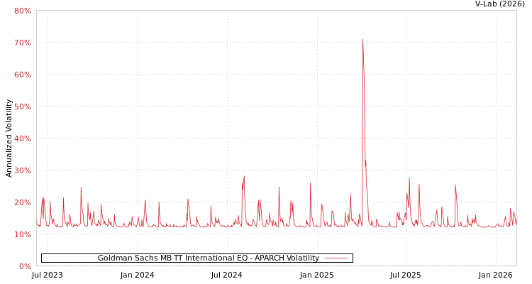 graph of Goldman Sachs MB TT International EQ APARCH