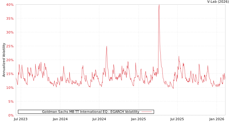 graph of Goldman Sachs MB TT International EQ EGARCH