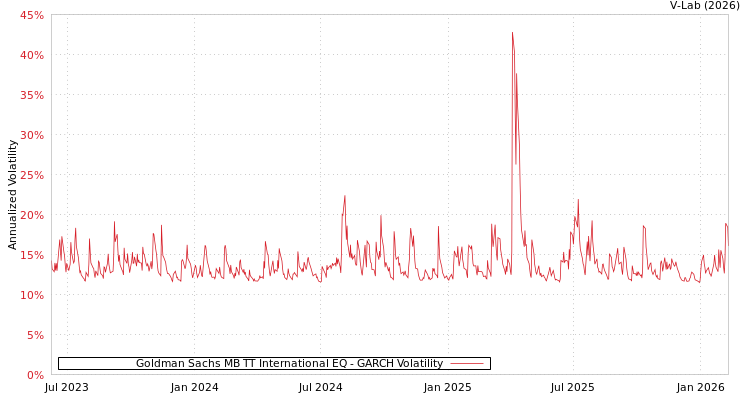 graph of Goldman Sachs MB TT International EQ GARCH