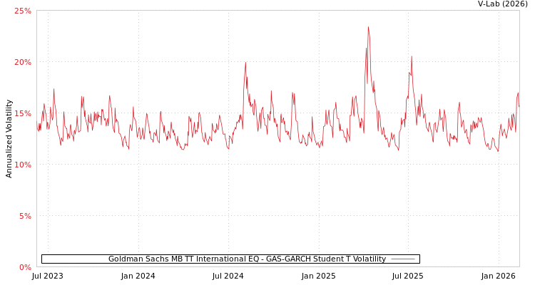 graph of Goldman Sachs MB TT International EQ GAS-GARCH-T