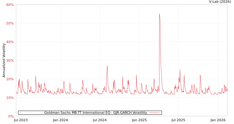 graph of Goldman Sachs MB TT International EQ GJR-GARCH