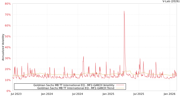 graph of Goldman Sachs MB TT International EQ MF2-GARCH