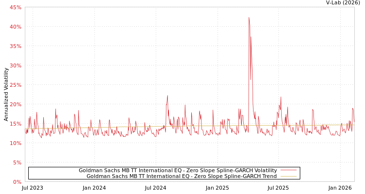 graph of Goldman Sachs MB TT International EQ S0GARCH