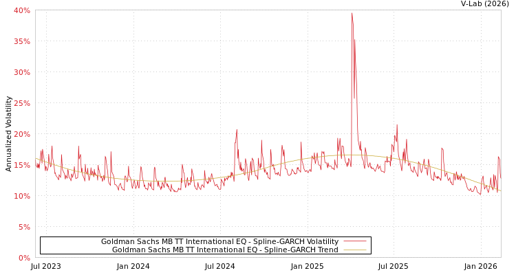 graph of Goldman Sachs MB TT International EQ SGARCH