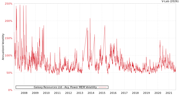 graph of Galaxy Resources Ltd APMEM
