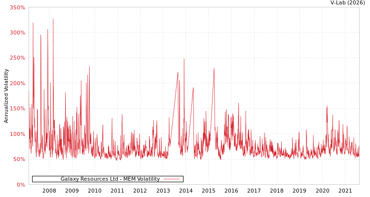 graph of Galaxy Resources Ltd MEM