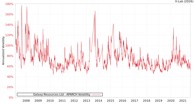 graph of Galaxy Resources Ltd APARCH