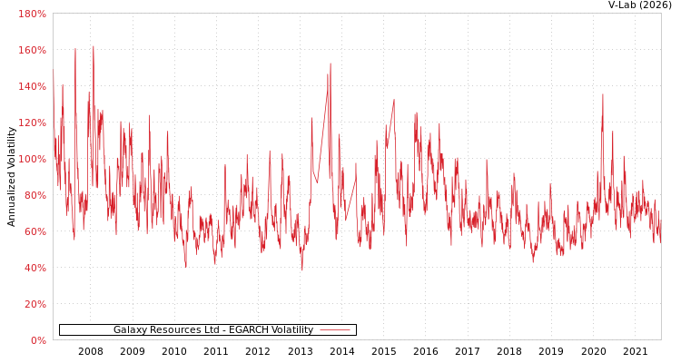 graph of Galaxy Resources Ltd EGARCH