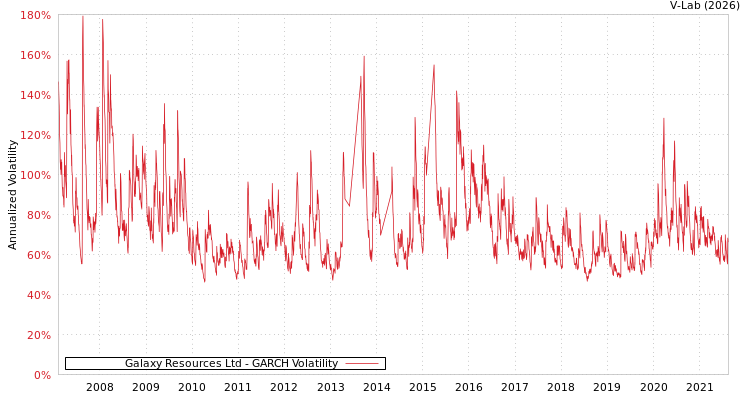graph of Galaxy Resources Ltd GARCH