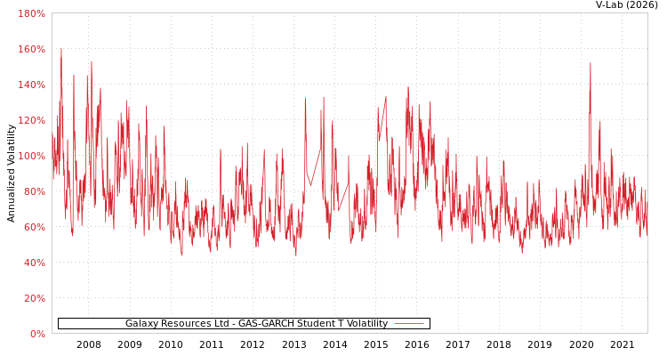 graph of Galaxy Resources Ltd GAS-GARCH-T