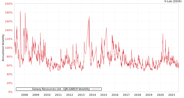 graph of Galaxy Resources Ltd GJR-GARCH