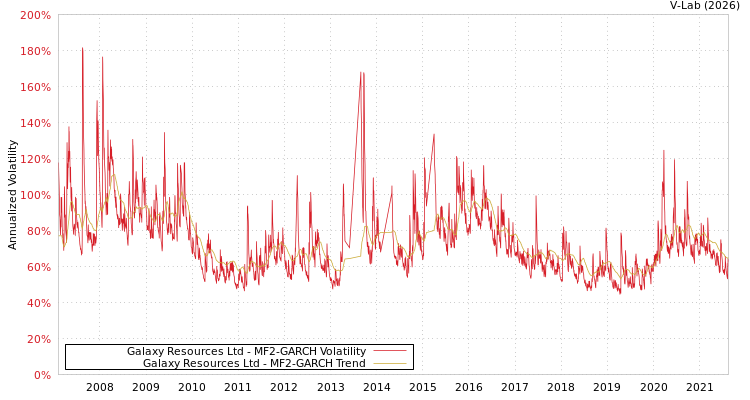 graph of Galaxy Resources Ltd MF2-GARCH