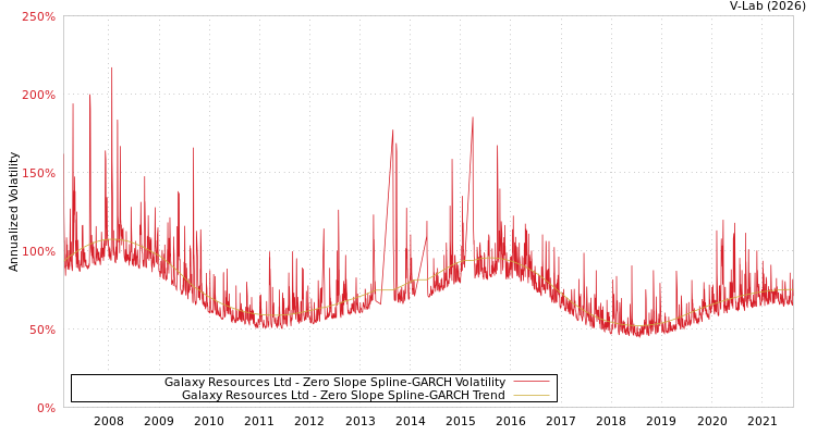 graph of Galaxy Resources Ltd S0GARCH