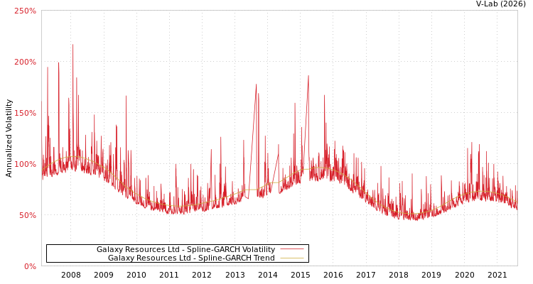 graph of Galaxy Resources Ltd SGARCH