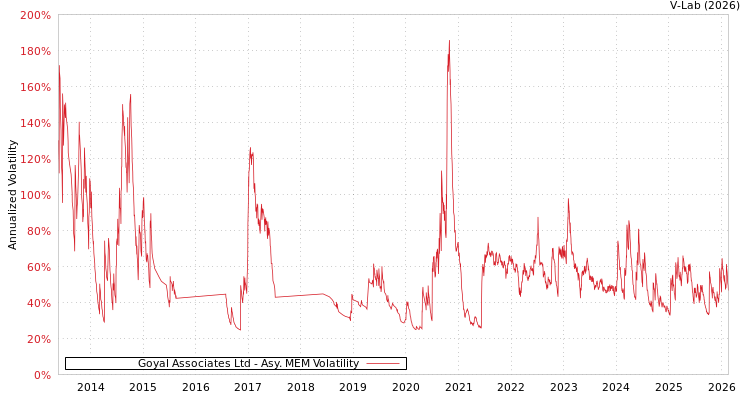 graph of Goyal Associates Ltd AMEM