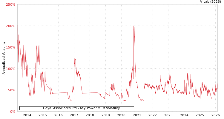 graph of Goyal Associates Ltd APMEM