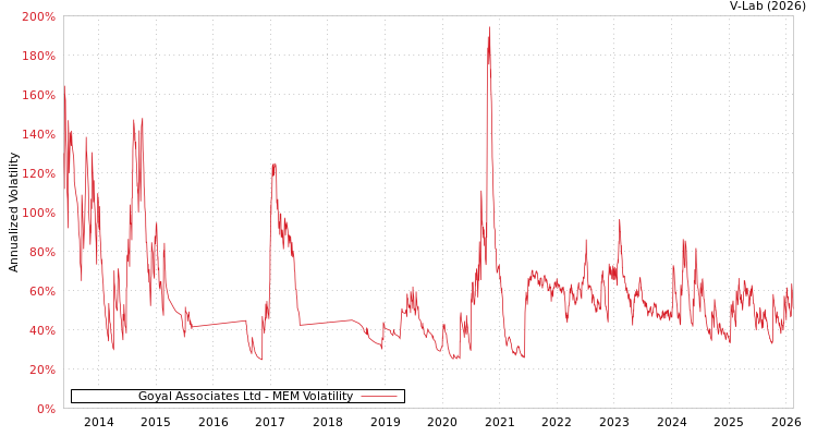 graph of Goyal Associates Ltd MEM
