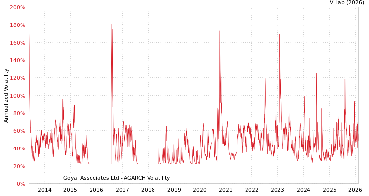 graph of Goyal Associates Ltd AGARCH