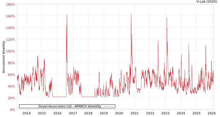 graph of Goyal Associates Ltd APARCH