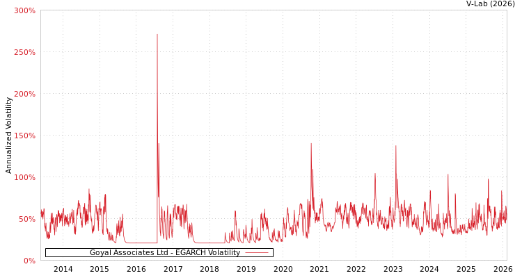 graph of Goyal Associates Ltd EGARCH