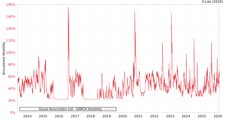 graph of Goyal Associates Ltd GARCH