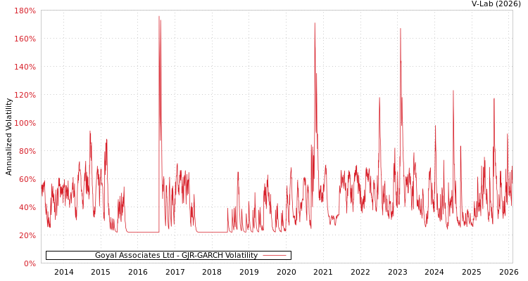 graph of Goyal Associates Ltd GJR-GARCH