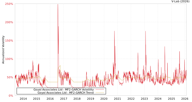 graph of Goyal Associates Ltd MF2-GARCH