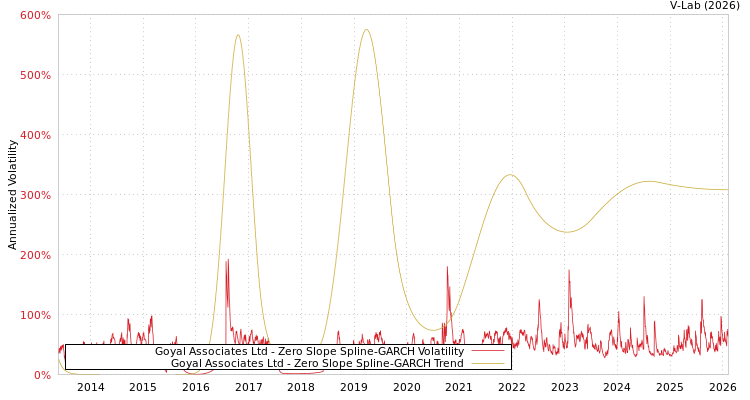 graph of Goyal Associates Ltd S0GARCH