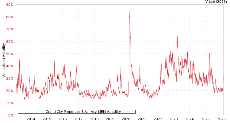 graph of Grand City Properties S.A. AMEM