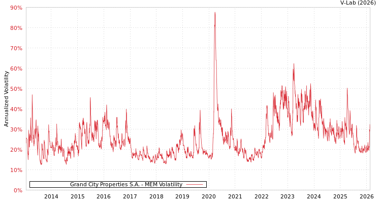 graph of Grand City Properties S.A. MEM
